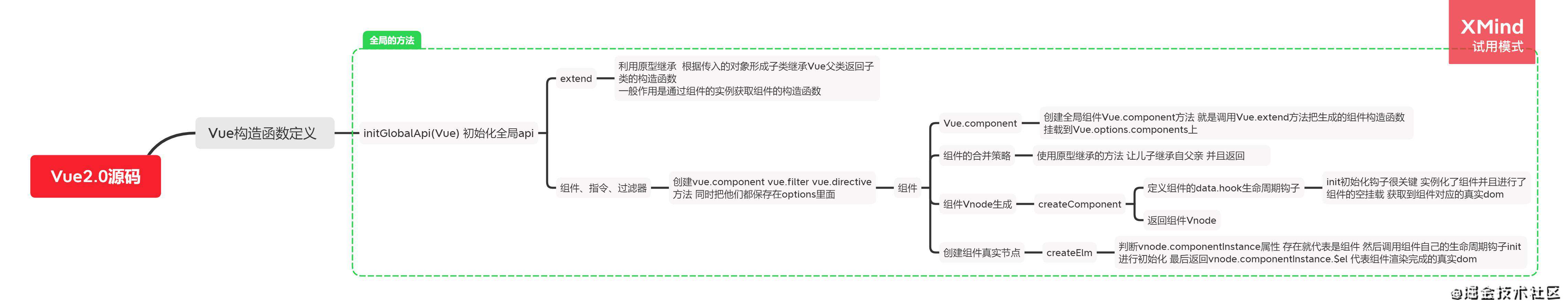 手写Vue2.0源码（八）-组件原理