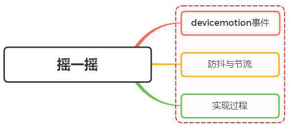 实现移动端摇一摇功能（内含移动端知识）