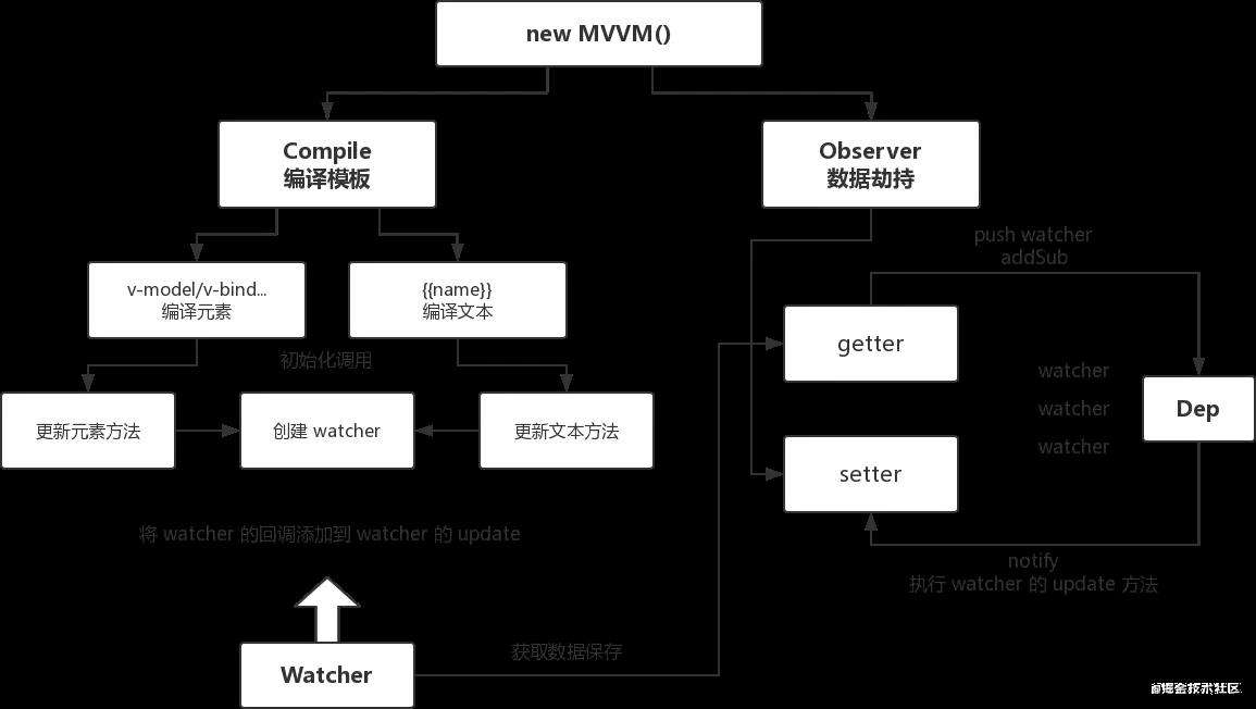 手写一个简单伪MVVM模式