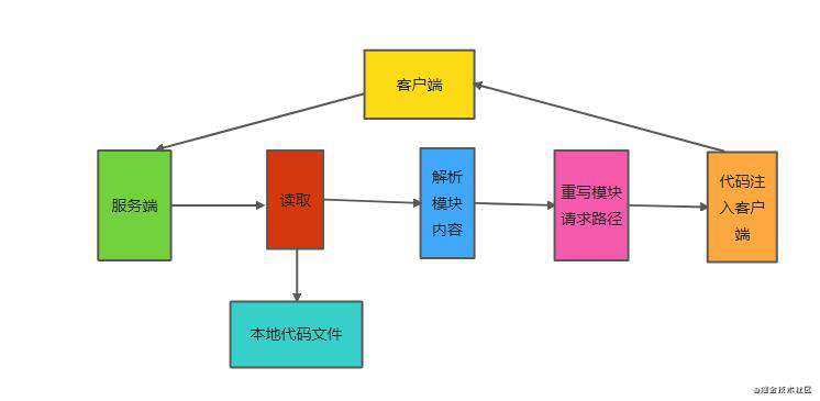 实现一个vite（react版）