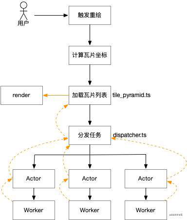 使用Actor模型管理Web Worker多线程