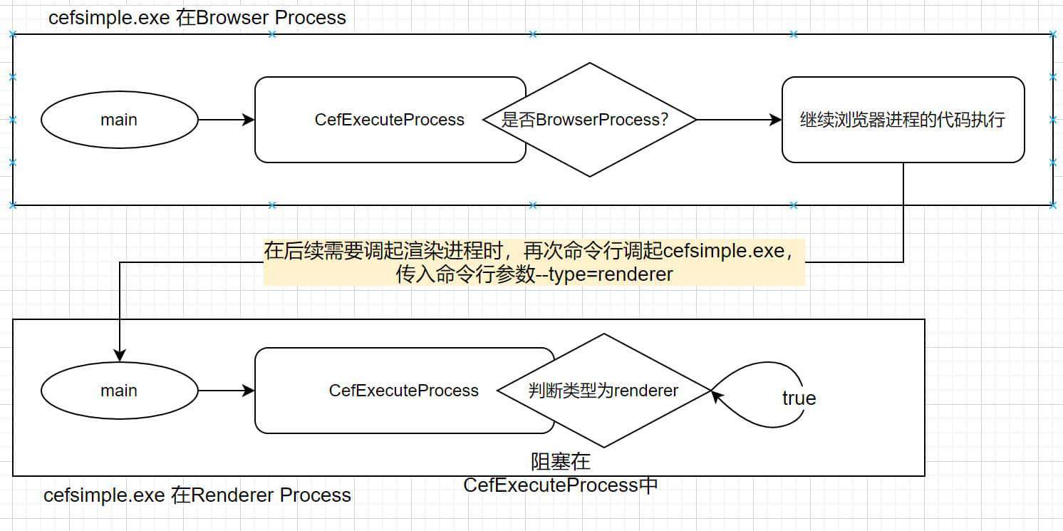 使用CEF（3）— CEF官方Demo源码入手解析CEF常见对象与架构