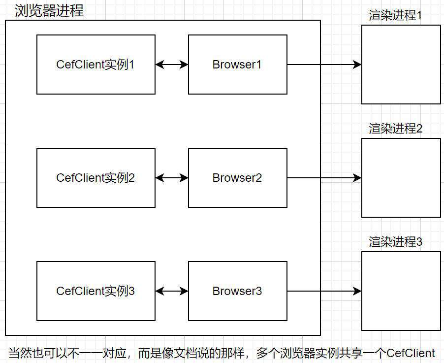 使用CEF（3）— CEF官方Demo源码入手解析CEF常见对象与架构