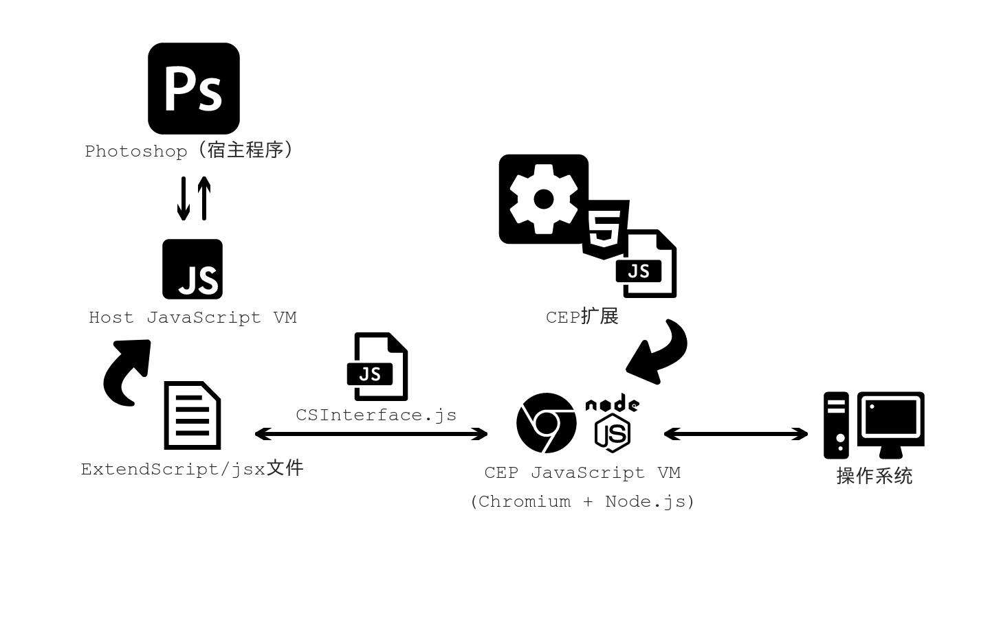 使用JavaScript开发一个Photoshop插件