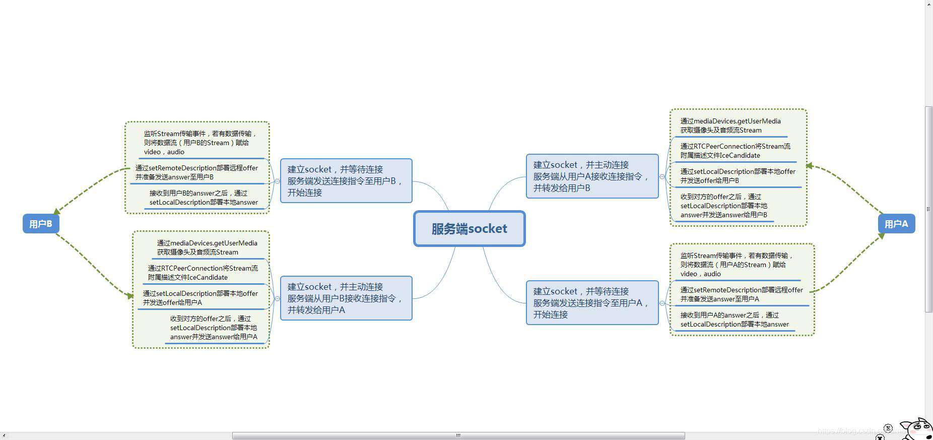 使用JS+socket.io+WebRTC+nodejs+express搭建一个简易版远程视频聊天