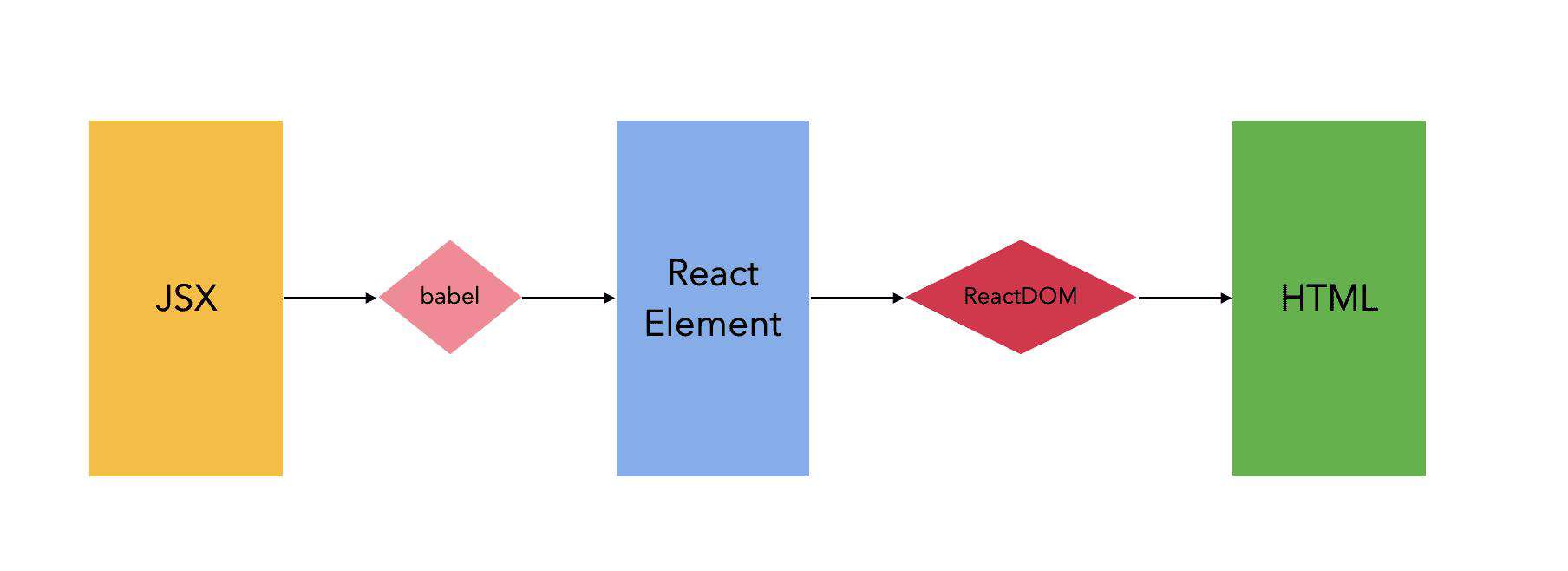 使用JSX开发React应用