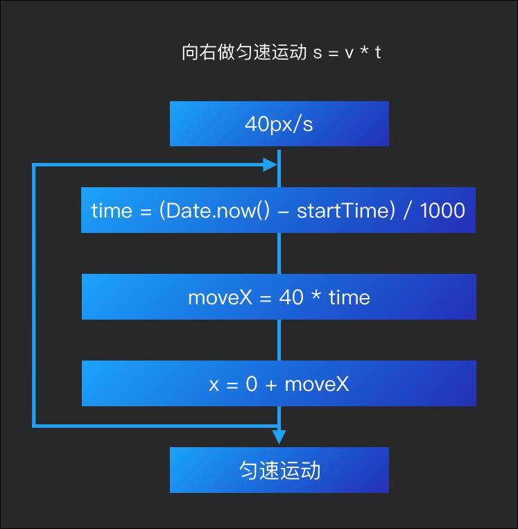 所有前端都要看的2D游戏化互动入门基础知识
