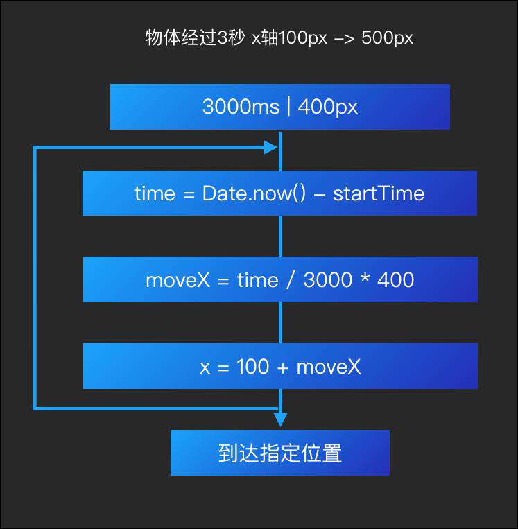 所有前端都要看的2D游戏化互动入门基础知识