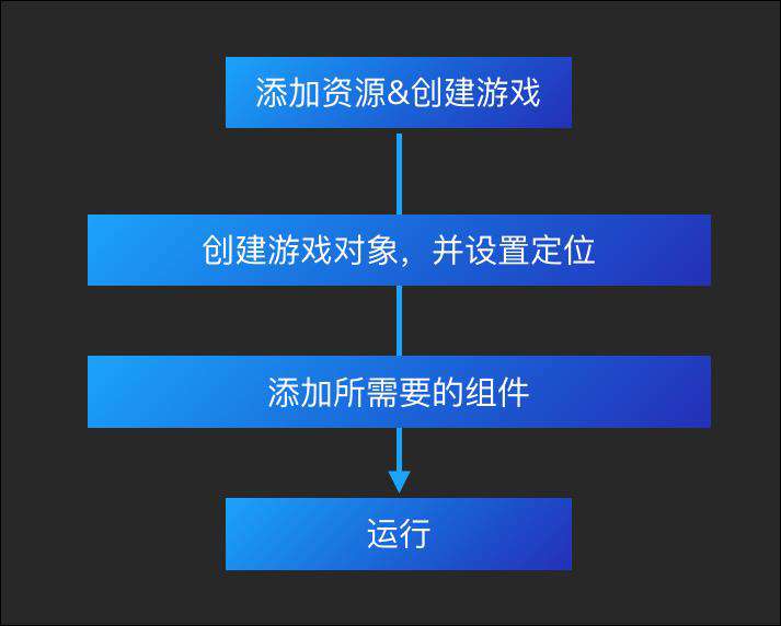 所有前端都要看的2D游戏化互动入门基础知识