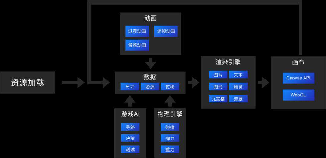 所有前端都要看的2D游戏化互动入门基础知识