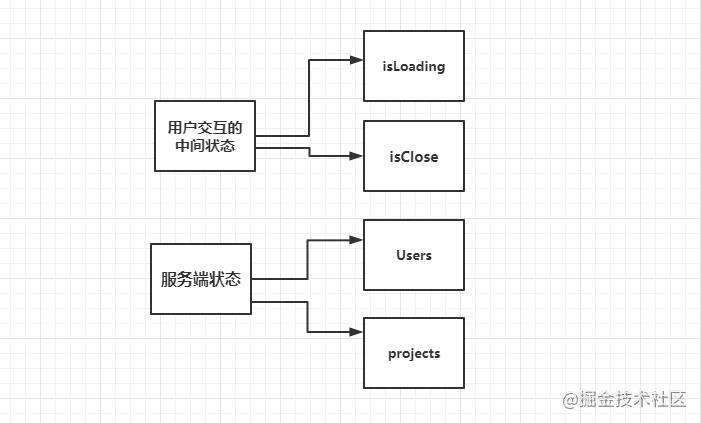 使用React Query作为axios请求库的上层封装 - 掘金