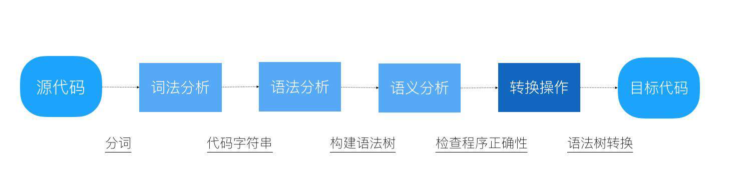 Taro(一)