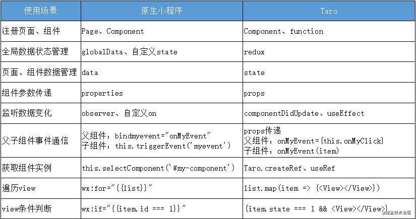 Taro入门学习笔记