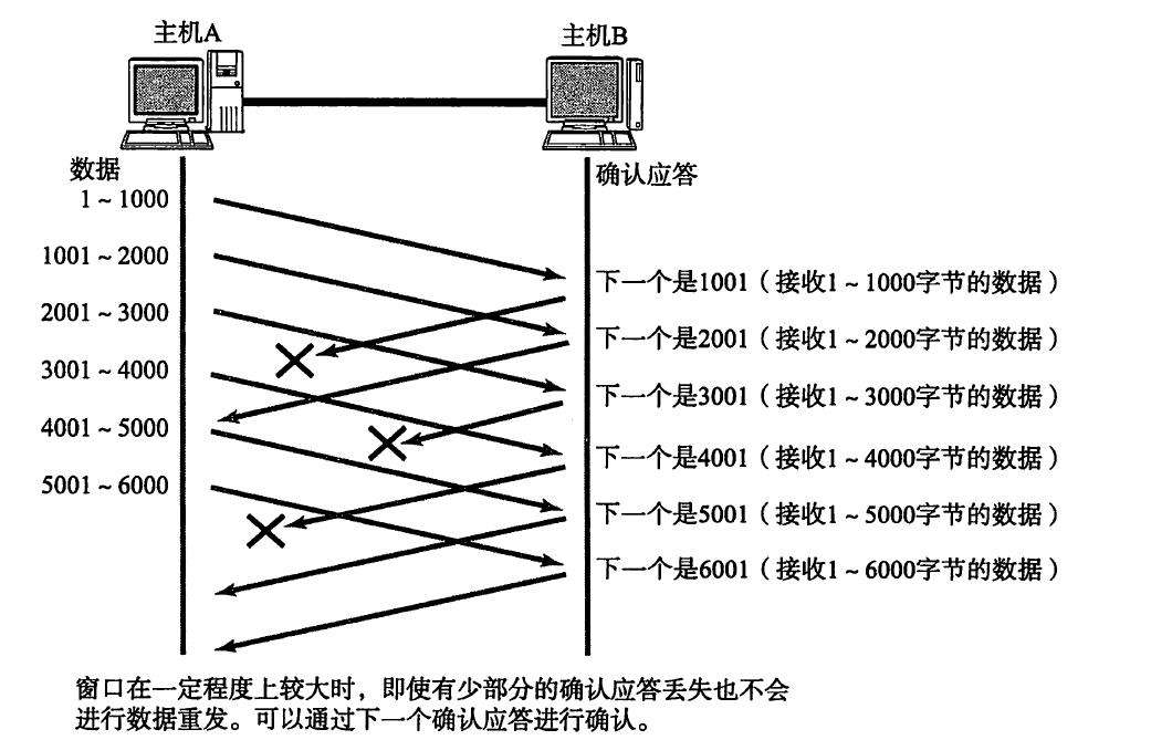 TCP的高性能机制