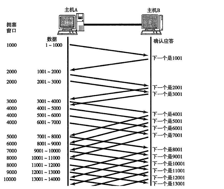 TCP的高性能机制