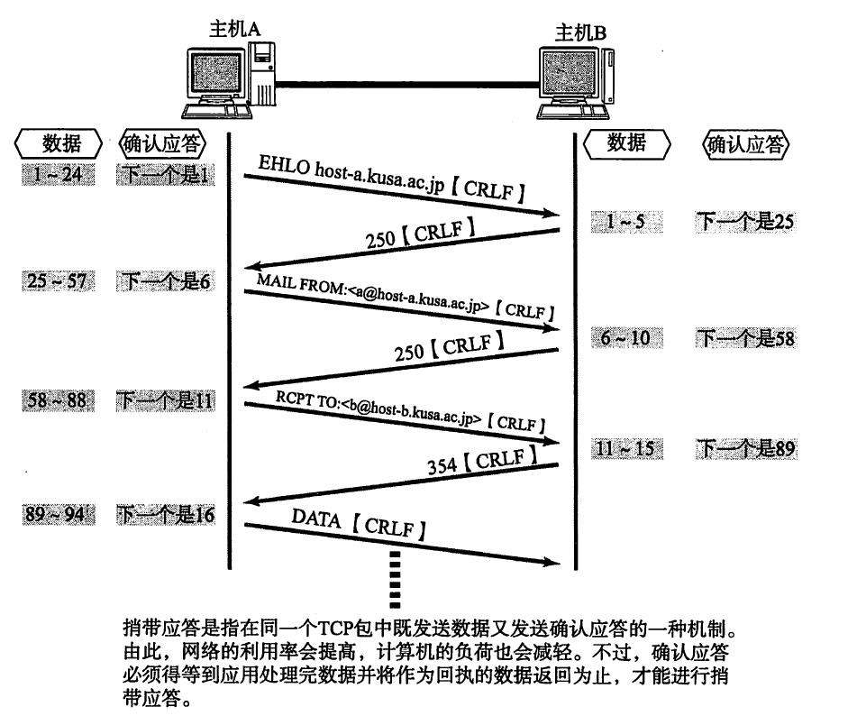 TCP的高性能机制