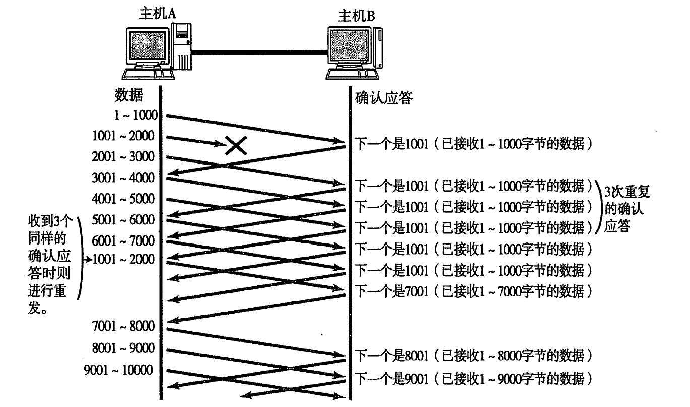 TCP的高性能机制