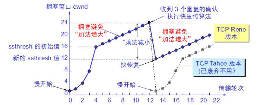 TCP的高性能机制