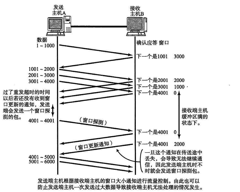 TCP的高性能机制