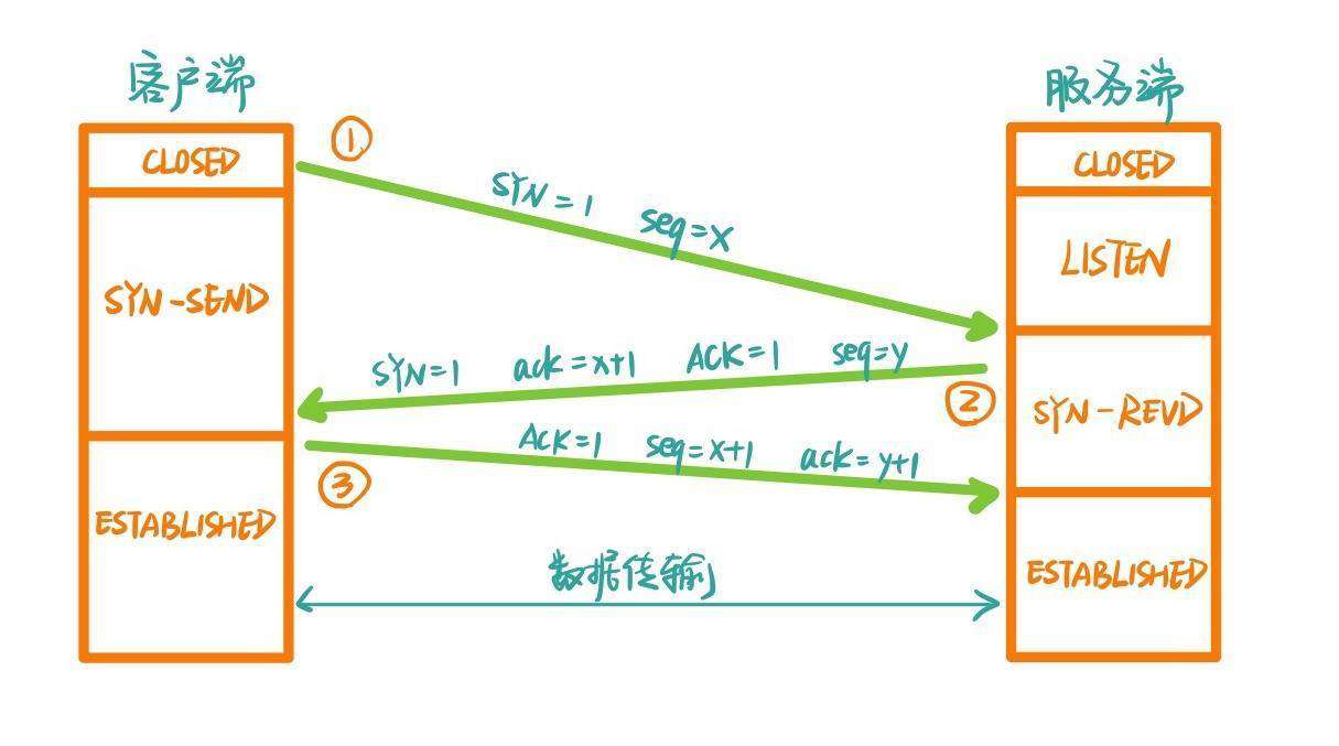 TCP的三次握手和四次挥手