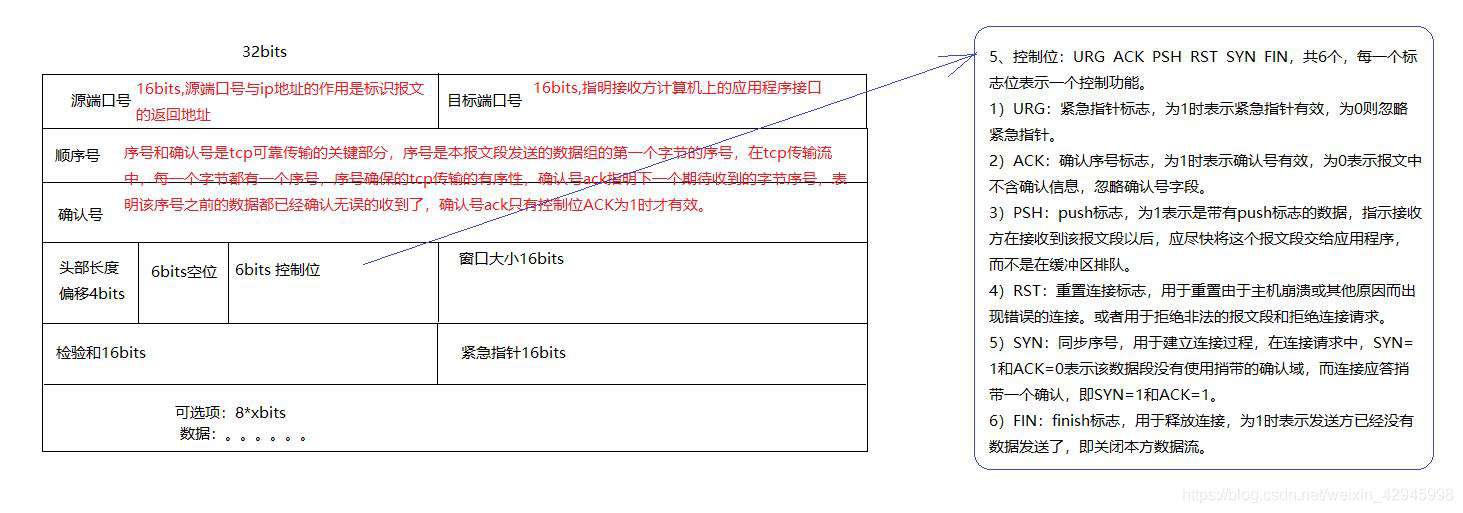 tcp三次握手四次挥手