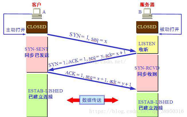 tcp三次握手四次挥手