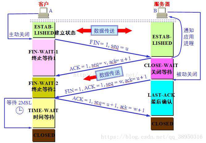 tcp三次握手四次挥手