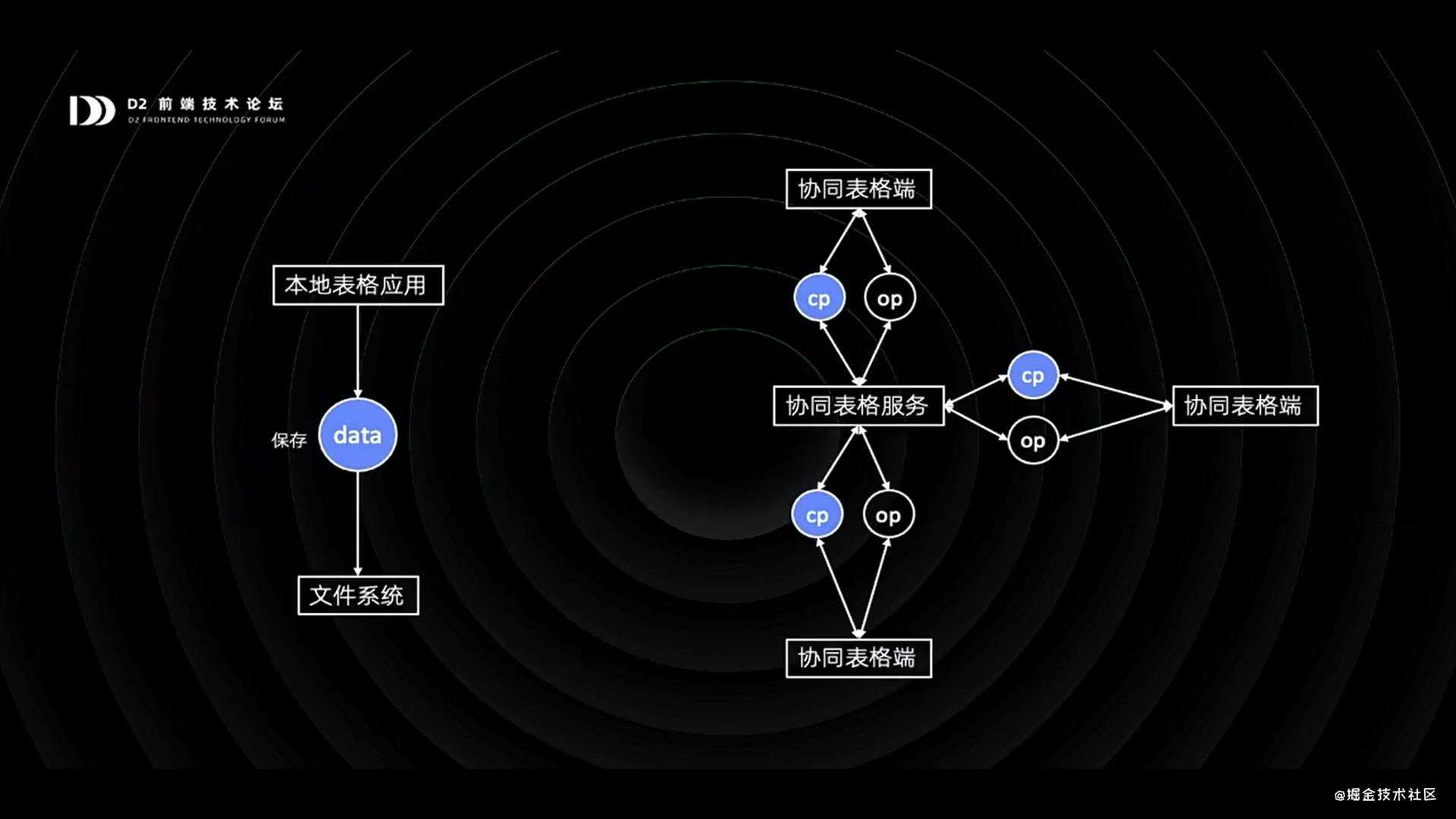 听D2《钉钉表格——从0到1打造在线Excel》分享的笔记