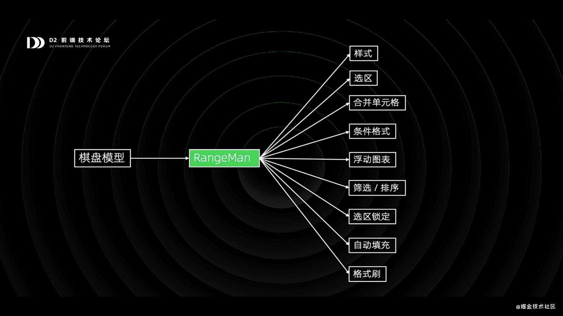 听D2《钉钉表格——从0到1打造在线Excel》分享的笔记
