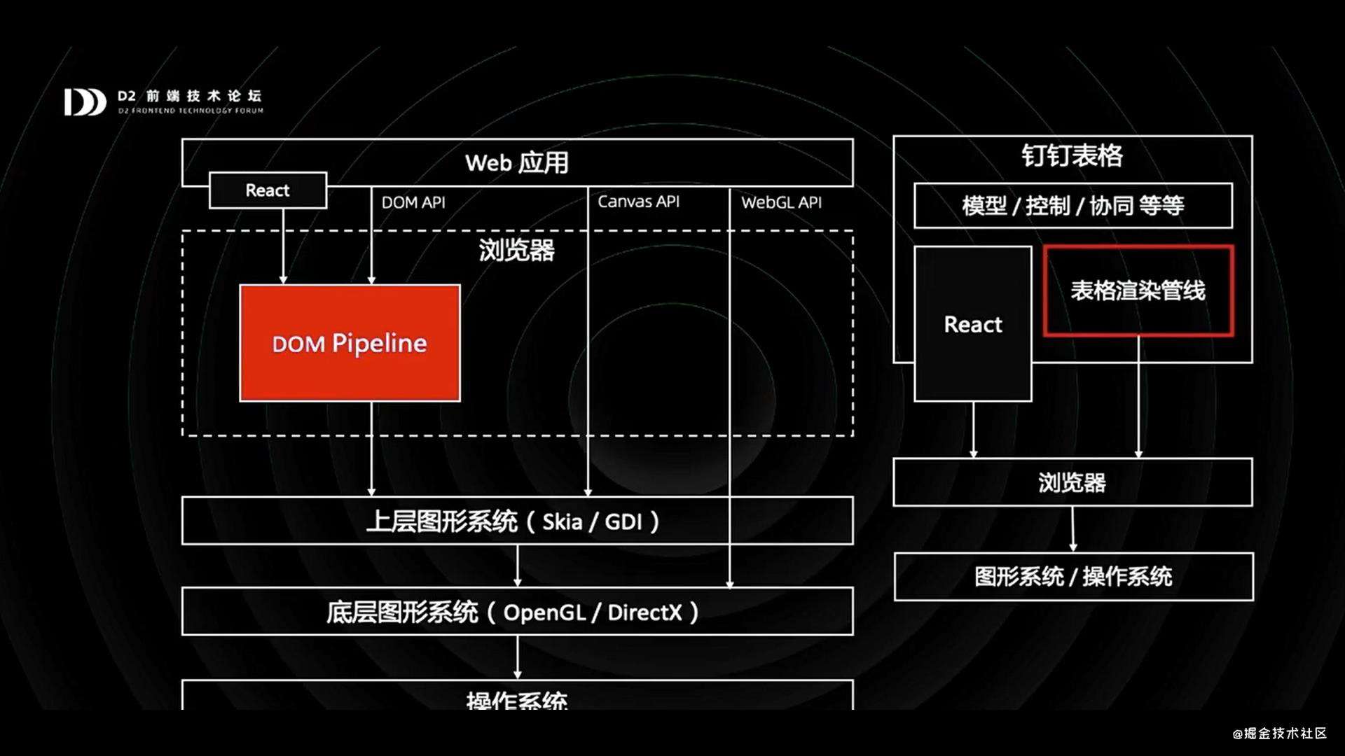 听D2《钉钉表格——从0到1打造在线Excel》分享的笔记