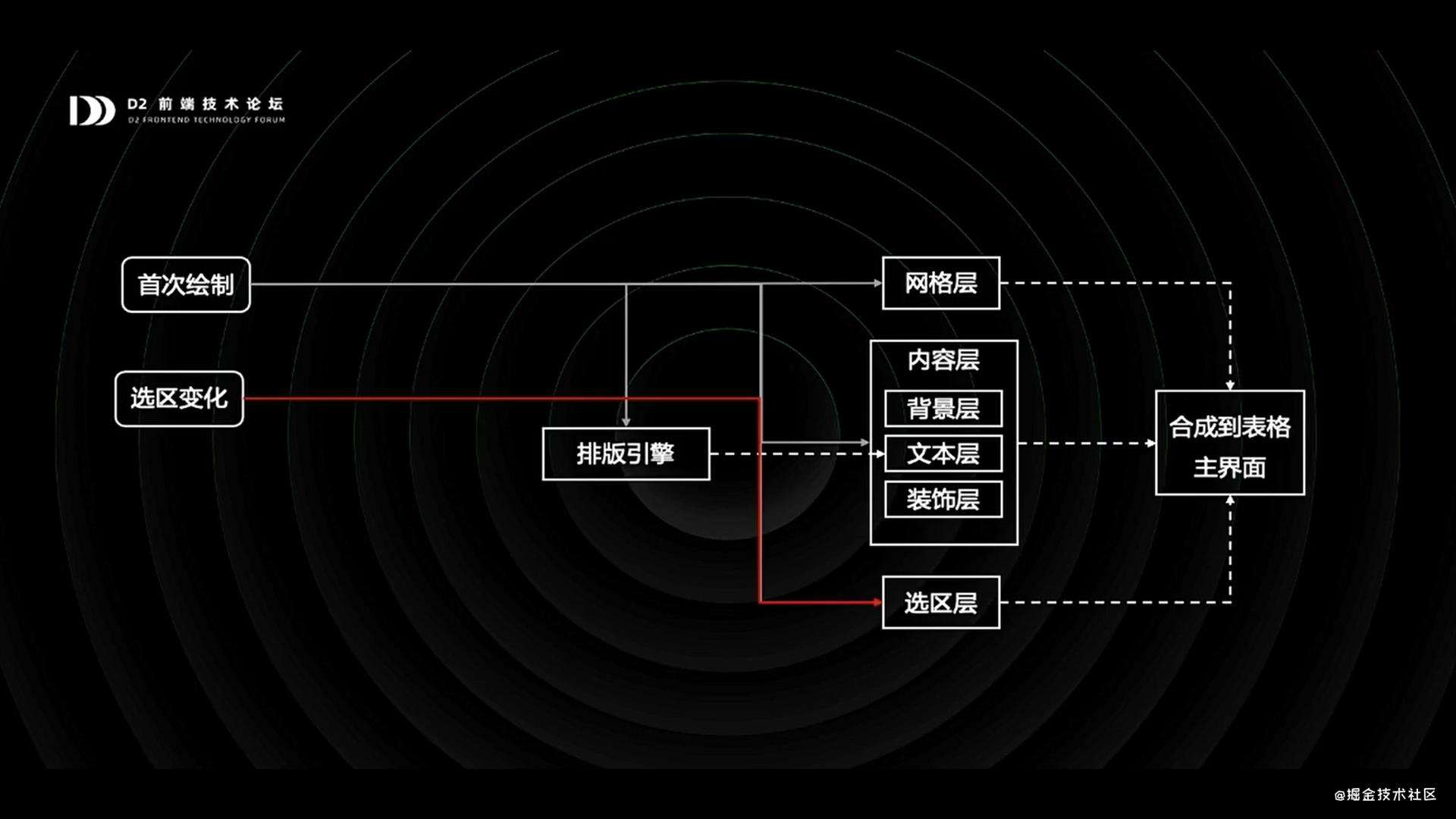 听D2《钉钉表格——从0到1打造在线Excel》分享的笔记