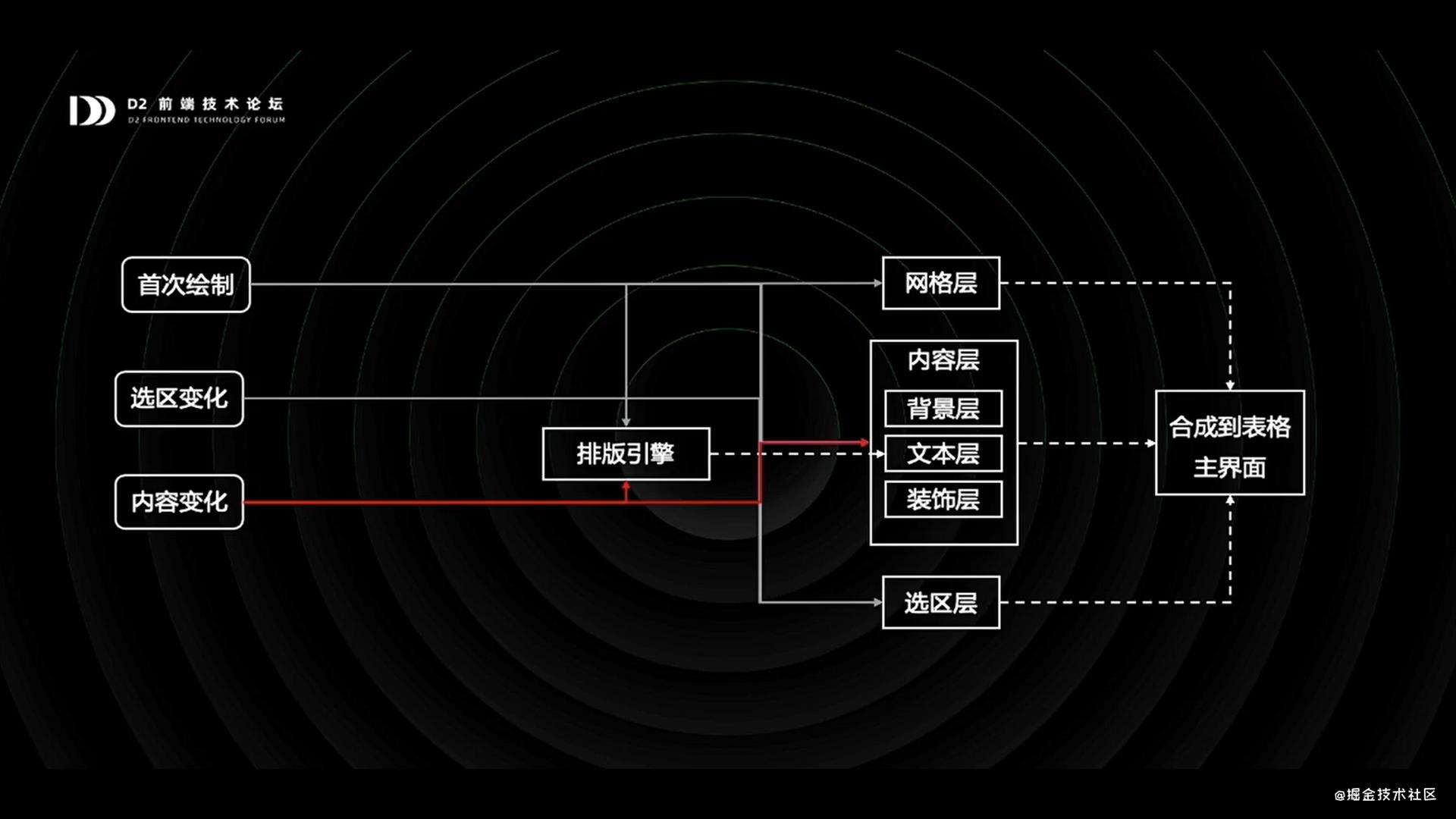 听D2《钉钉表格——从0到1打造在线Excel》分享的笔记