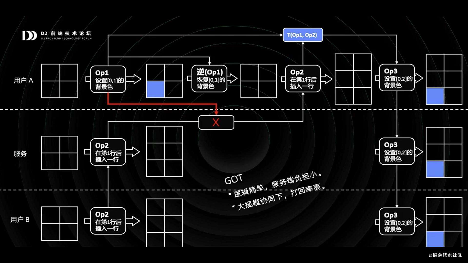 听D2《钉钉表格——从0到1打造在线Excel》分享的笔记