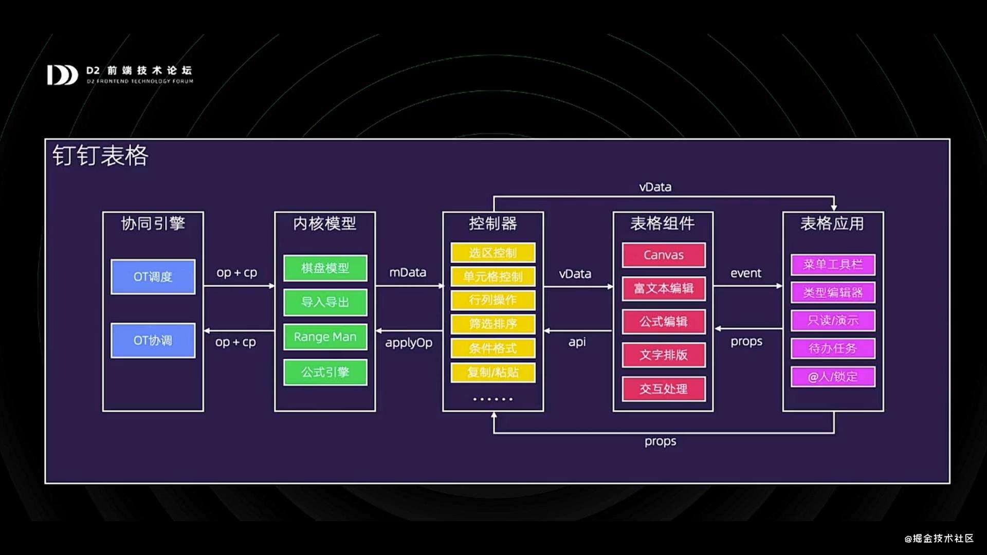 听D2《钉钉表格——从0到1打造在线Excel》分享的笔记
