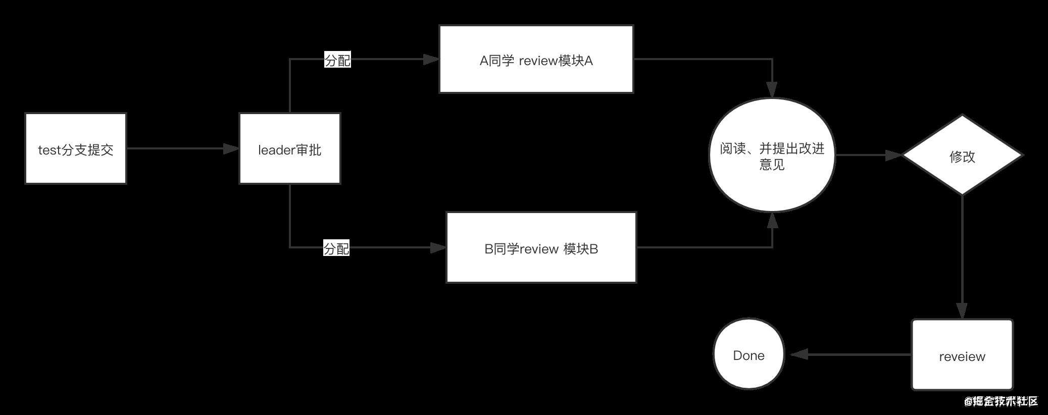 团队怎么做代码流程化管理，如何使用Git pull request 来code review