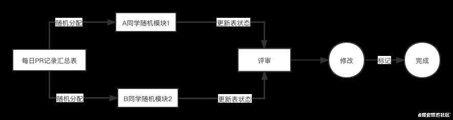 团队怎么做代码流程化管理，如何使用Git pull request 来code review