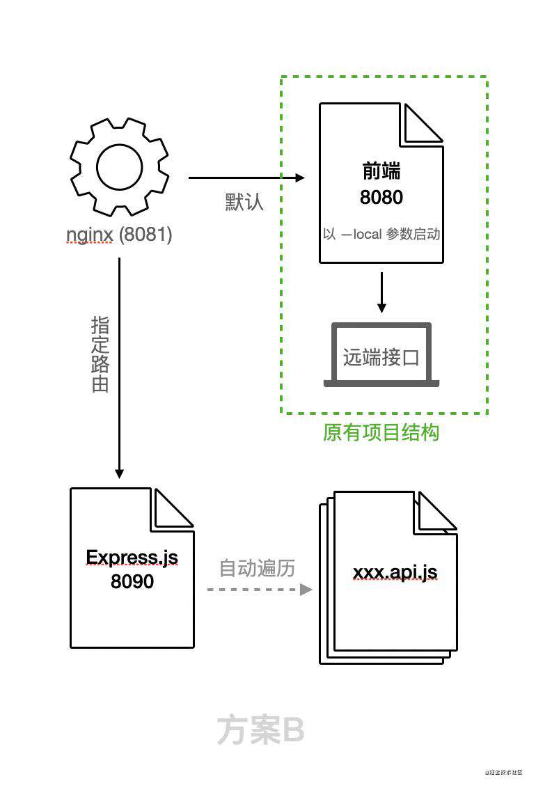 韬光敛彩：用 nginx + express 无痛实现前端项目本地 mock