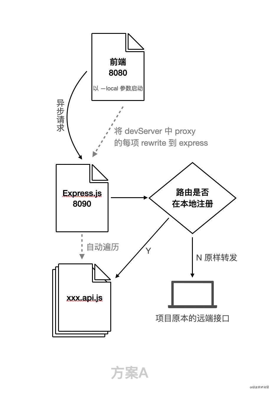 韬光敛彩：用 nginx + express 无痛实现前端项目本地 mock
