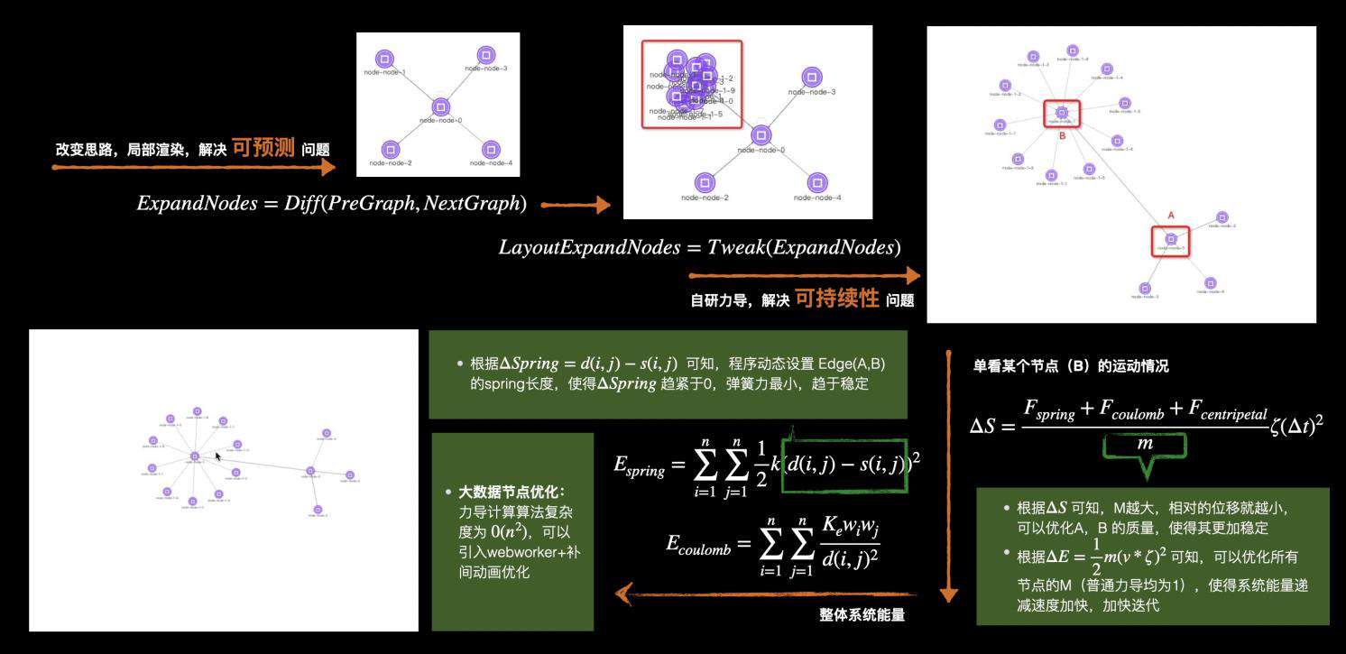 图可视化之图布局