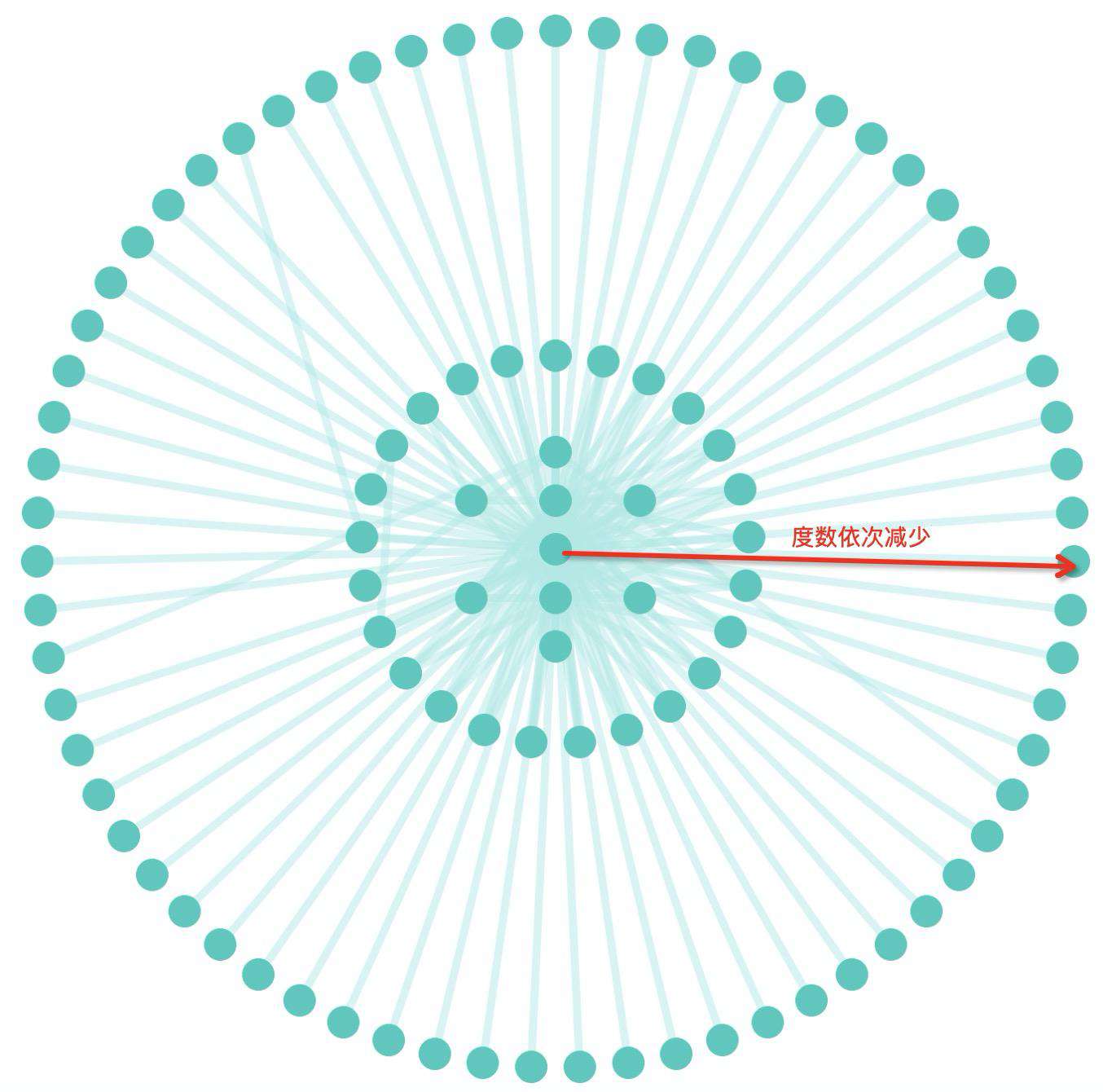 图可视化之图布局