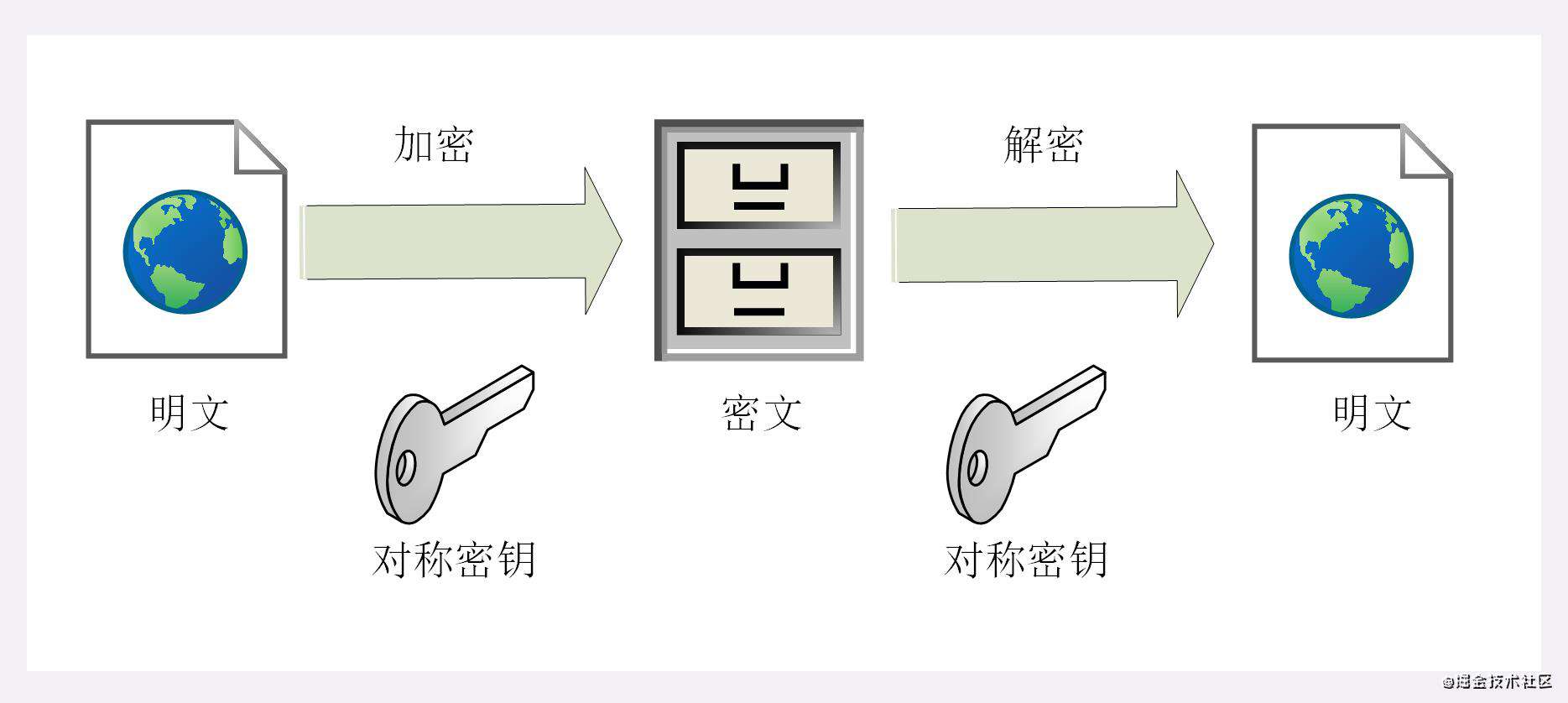 TLS/SSL:对称加密与非对称加密