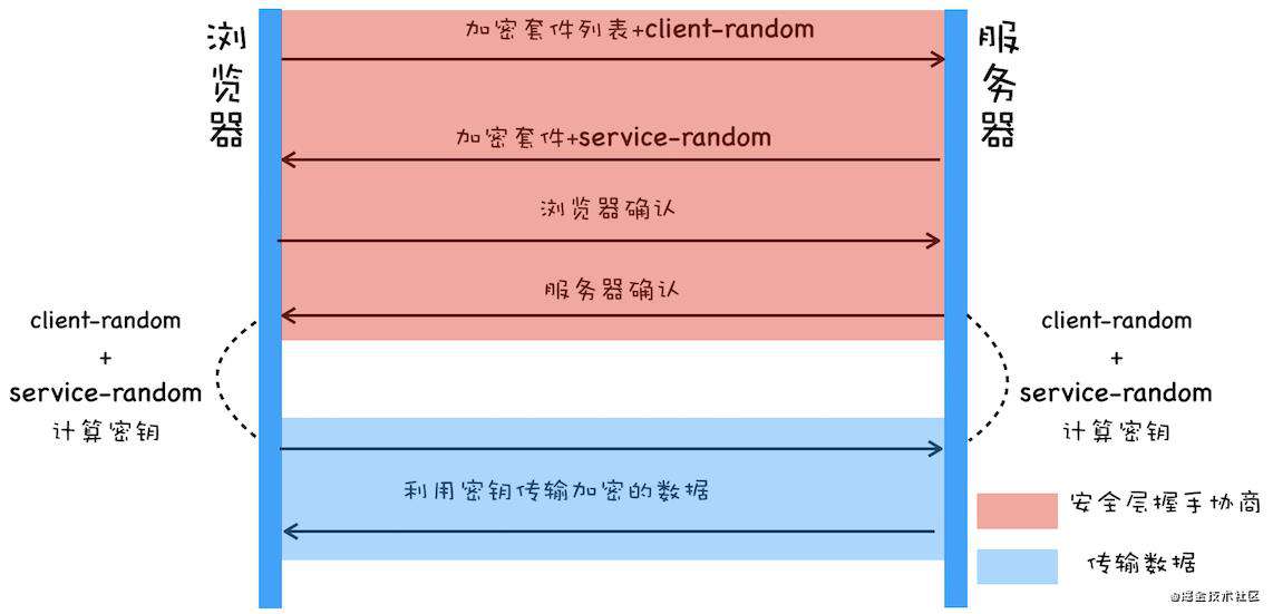 TLS/SSL:对称加密与非对称加密