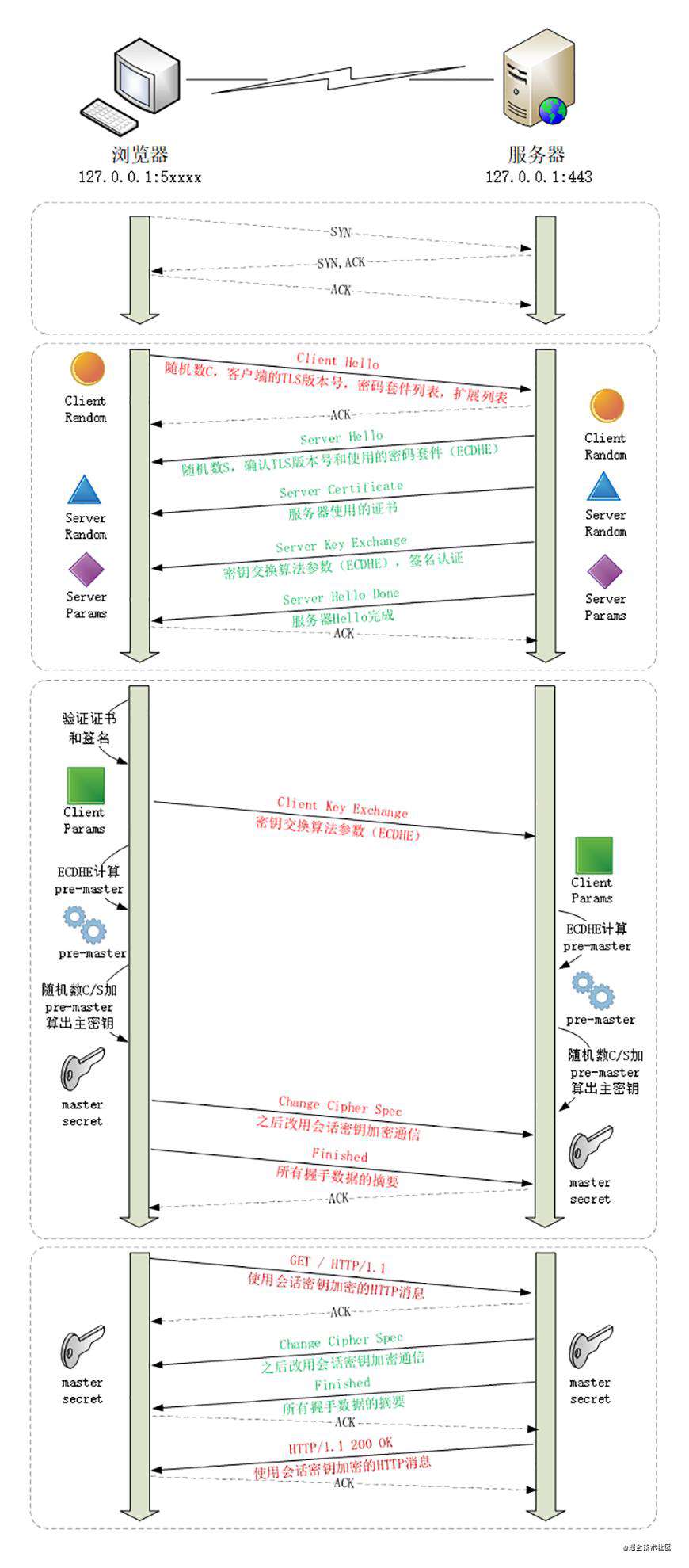 TLS/SSL:对称加密与非对称加密