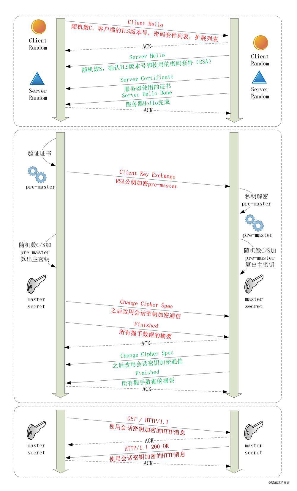 TLS/SSL:对称加密与非对称加密