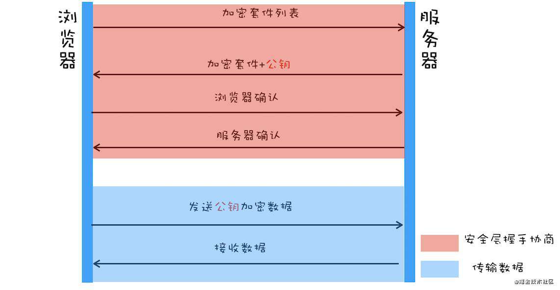 TLS/SSL:对称加密与非对称加密