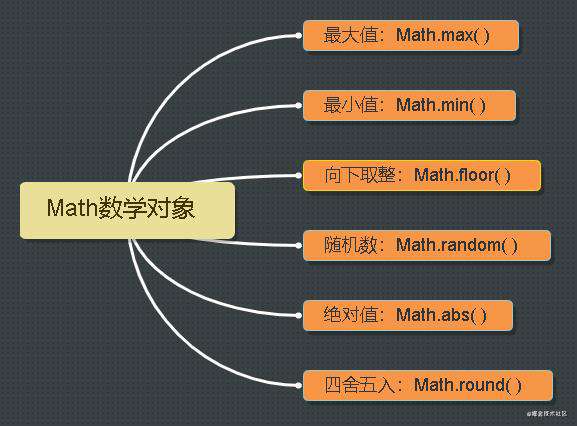 提升开发效率的js内置对象