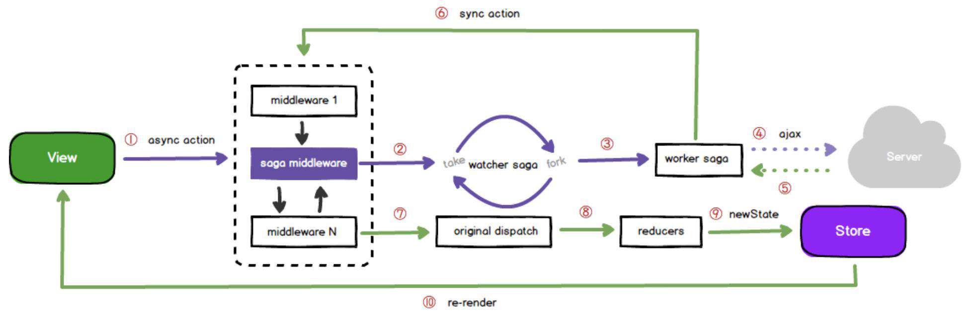 探索React异步解决方案之redux-saga