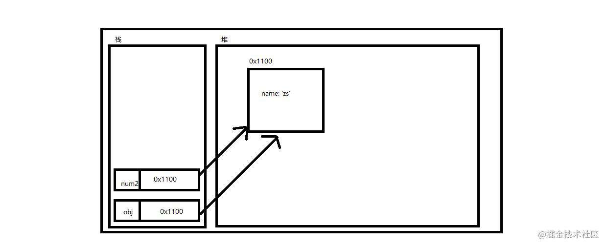 谈谈JavaScript中对象属性及堆栈的的概念