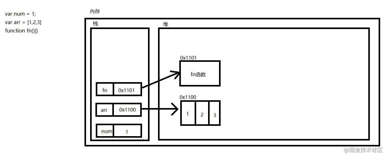 谈谈JavaScript中对象属性及堆栈的的概念