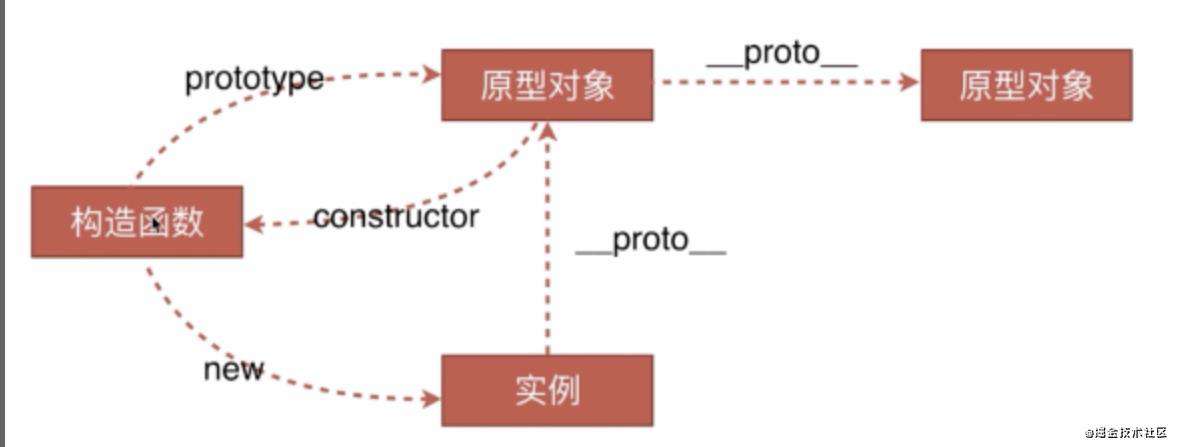谈谈你对原型链的理解？